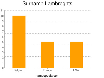 Familiennamen Lambreghts