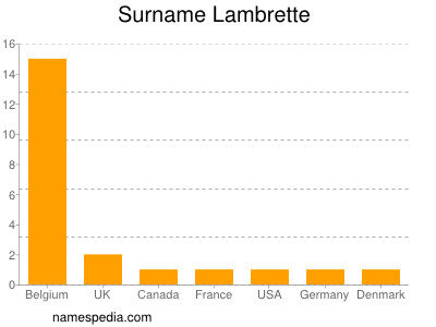 Familiennamen Lambrette