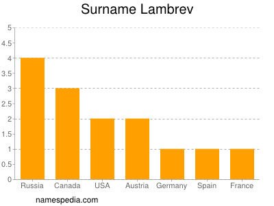 Familiennamen Lambrev
