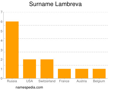 Familiennamen Lambreva