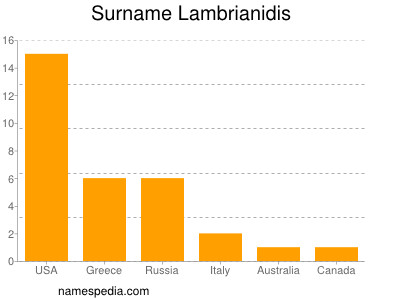 nom Lambrianidis