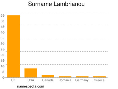 Familiennamen Lambrianou