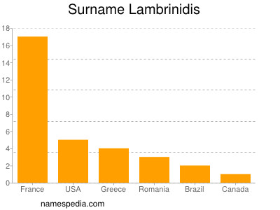 Surname Lambrinidis