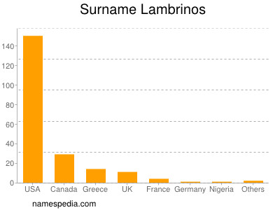 Familiennamen Lambrinos