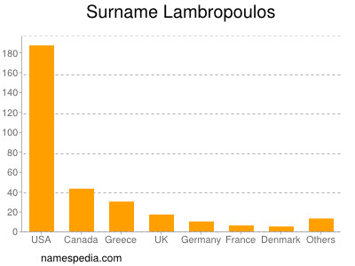 Familiennamen Lambropoulos