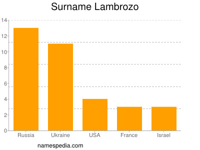 Familiennamen Lambrozo