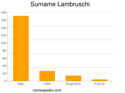 nom Lambruschi