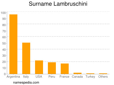 Familiennamen Lambruschini