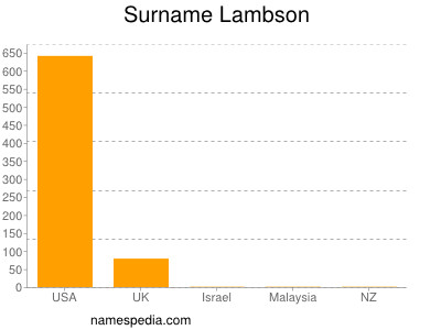 Familiennamen Lambson