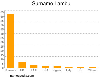 Surname Lambu