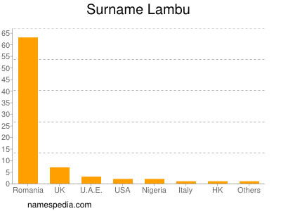 Familiennamen Lambu