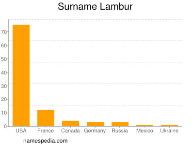 Familiennamen Lambur