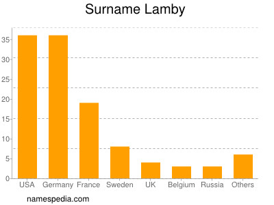 Familiennamen Lamby