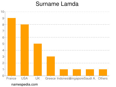 Familiennamen Lamda