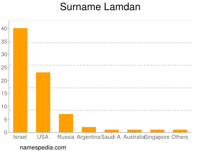 Familiennamen Lamdan