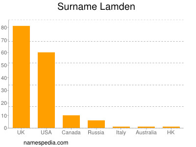 Familiennamen Lamden