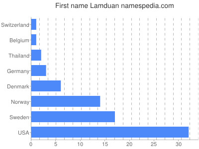 Vornamen Lamduan