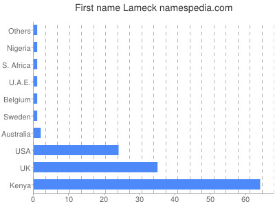 Vornamen Lameck