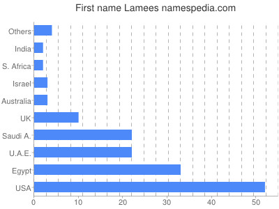 Given name Lamees