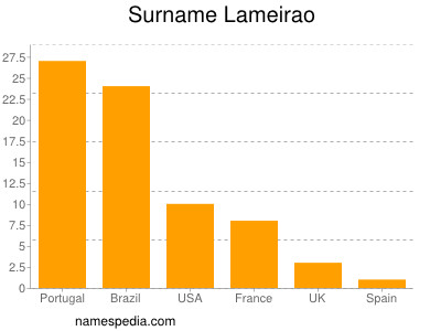 Familiennamen Lameirao