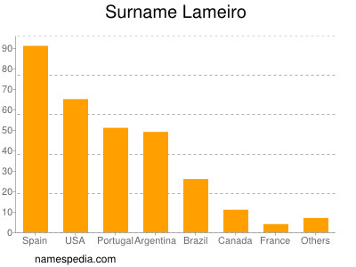 Surname Lameiro