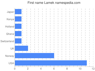 Vornamen Lamek