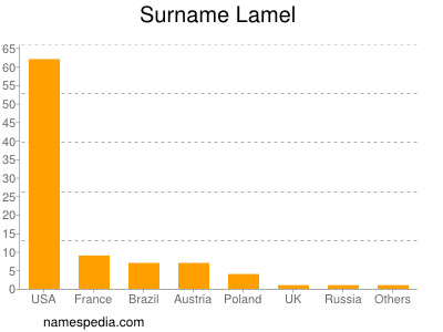 Surname Lamel