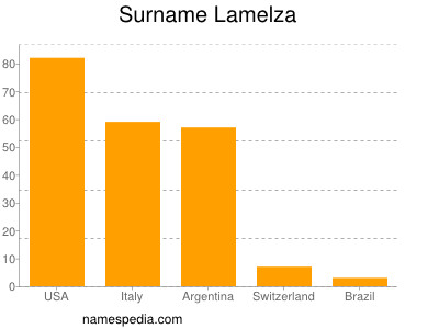 Familiennamen Lamelza