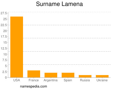 Familiennamen Lamena