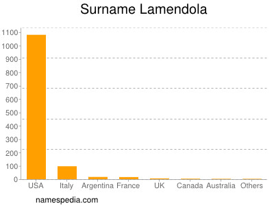 Surname Lamendola