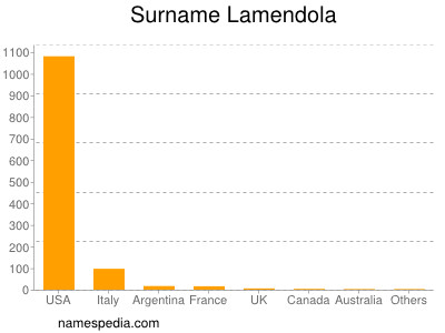 nom Lamendola