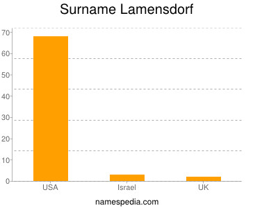 Familiennamen Lamensdorf