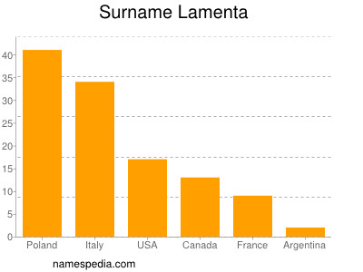 Surname Lamenta
