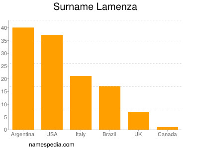 Familiennamen Lamenza