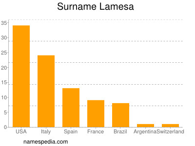 Familiennamen Lamesa