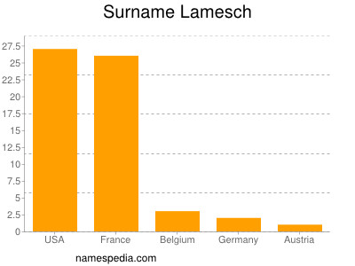 Surname Lamesch