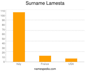 Familiennamen Lamesta