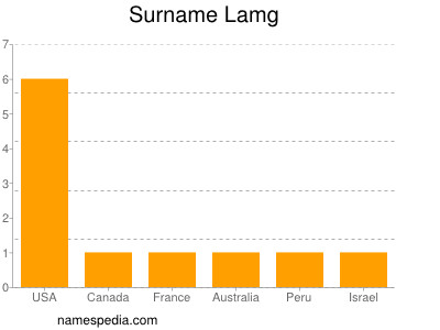 Familiennamen Lamg