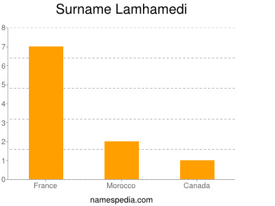 Familiennamen Lamhamedi