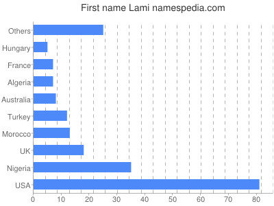 Given name Lami