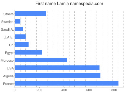 Vornamen Lamia