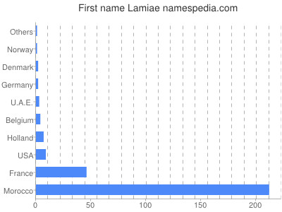 prenom Lamiae