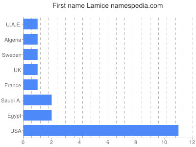 Vornamen Lamice