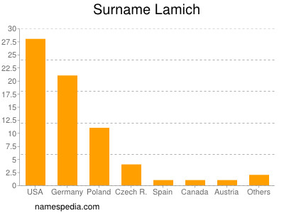 Familiennamen Lamich