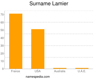 Familiennamen Lamier