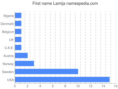 Given name Lamija