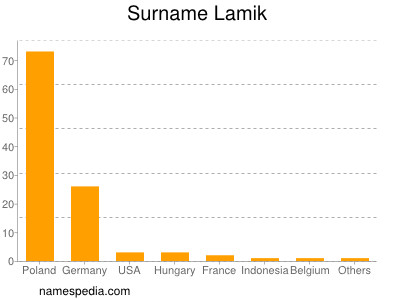 nom Lamik