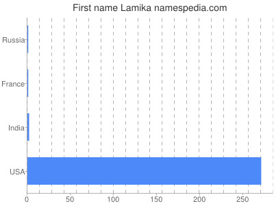 prenom Lamika