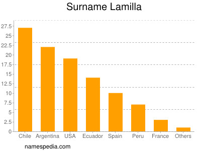 Familiennamen Lamilla