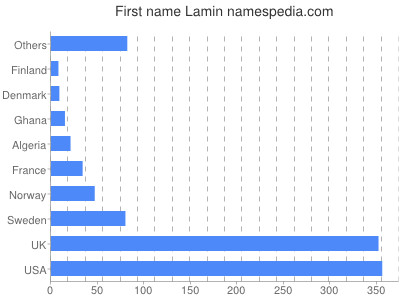 Given name Lamin